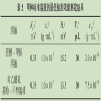 蒸發(fā)光散射檢測器校準(zhǔn)用標(biāo)準(zhǔn)物質(zhì)的選擇要點(diǎn)